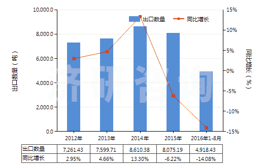 2012-2016年8月中國硫化橡膠制避孕套(HS40141000)出口量及增速統(tǒng)計